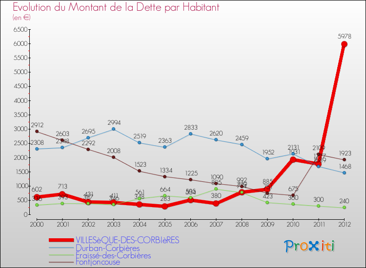 Evolution de la dette par habitant pour la commune de VILLESèQUE-DES-CORBIèRES et les communes proches de 2000 à 2012 Comparaison de la dette par habitant pour VILLESèQUE-DES-CORBIèRES et les communes voisines de 2000 à 2012