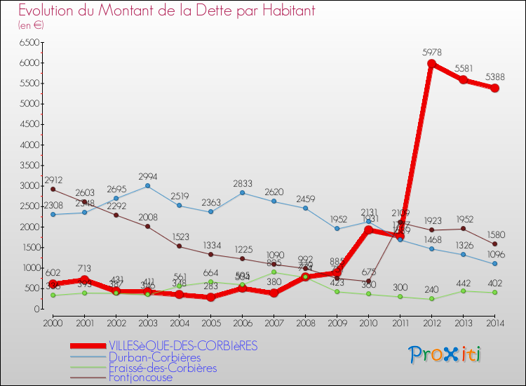 Evolution de la dette par habitant pour la commune de VILLESèQUE-DES-CORBIèRES et les communes proches de 2000 à 2014 Comparaison de la dette par habitant pour VILLESèQUE-DES-CORBIèRES et les communes voisines de 2000 à 2014