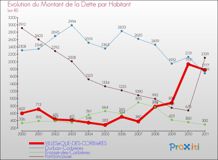 Evolution de la dette par habitant pour la commune de VILLESèQUE-DES-CORBIèRES et les communes proches Comparaison de la dette par habitant pour VILLESèQUE-DES-CORBIèRES et les communes voisines