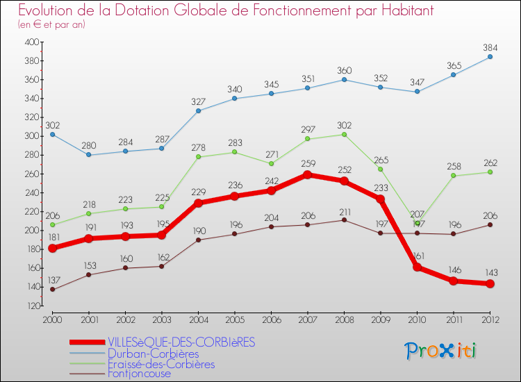 Evolution et montant de la dotation globale de fonctionnement par Habitant pour VILLESèQUE-DES-CORBIèRES et les communes proches Comparaison des dotations globales de fonctionnement par habitant pour VILLESèQUE-DES-CORBIèRES et les communes voisines