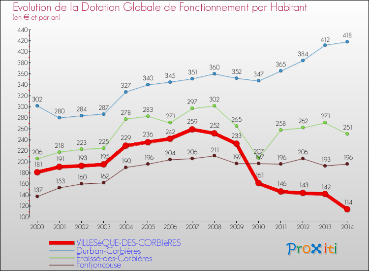 Evolution et montant de la dotation globale de fonctionnement par Habitant pour VILLESèQUE-DES-CORBIèRES et les communes proches de 2000 à 2014. Comparaison des dotations globales de fonctionnement par habitant pour VILLESèQUE-DES-CORBIèRES et les communes voisines de 2000 à 2014.