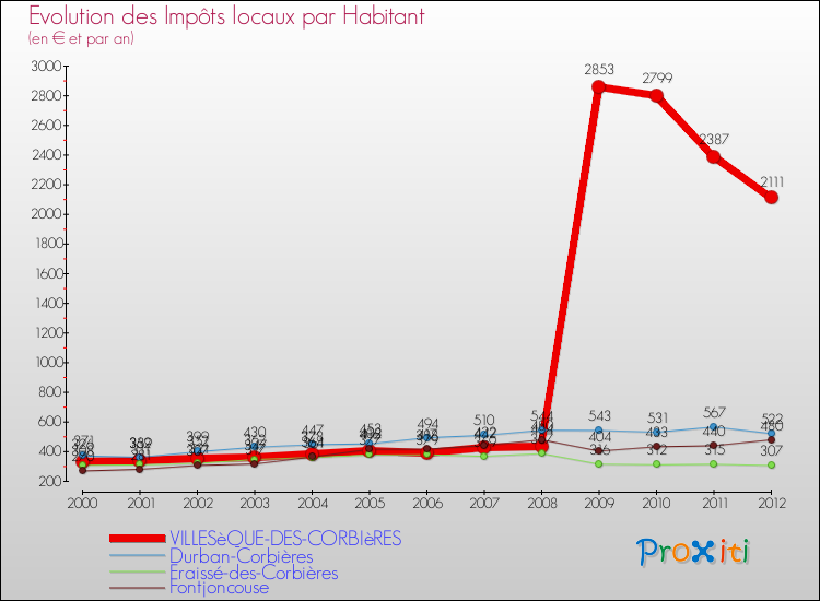 Evolution et montant des impôts locaux par Habitant pour VILLESèQUE-DES-CORBIèRES et les communes proches Comparaison des impôts locaux par habitant pour VILLESèQUE-DES-CORBIèRES et les communes voisines
