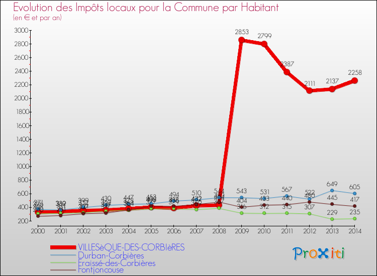 Evolution et montant des impôts locaux par Habitant pour VILLESèQUE-DES-CORBIèRES et les communes proches de 2000 à 2014 Comparaison des impôts locaux par habitant pour VILLESèQUE-DES-CORBIèRES et les communes voisines de 2000 à 2014