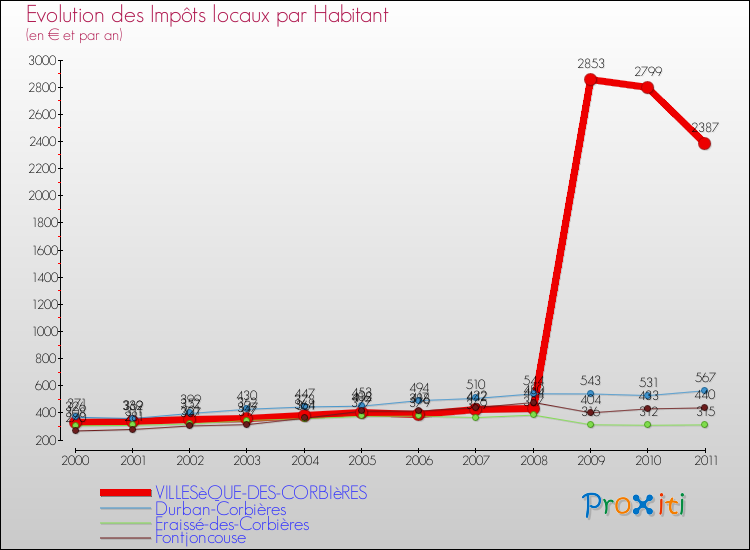 Evolution et montant des impôts locaux par Habitant pour VILLESèQUE-DES-CORBIèRES et les communes proches Comparaison des impôts locaux par habitant pour VILLESèQUE-DES-CORBIèRES et les communes voisines