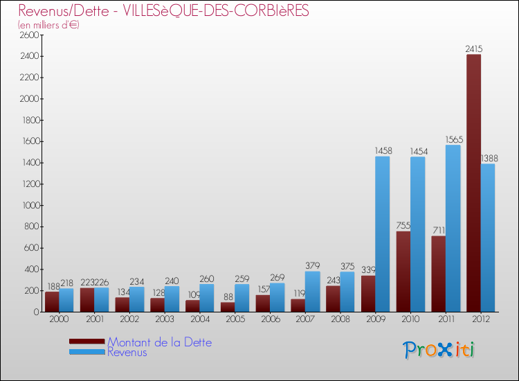 Evolution comparée de la dette et des revenus pour la commune de VILLESèQUE-DES-CORBIèRES de 2000 à 2012 Comparaison de la dette et des revenus pour VILLESèQUE-DES-CORBIèRES de 2000 à 2012
