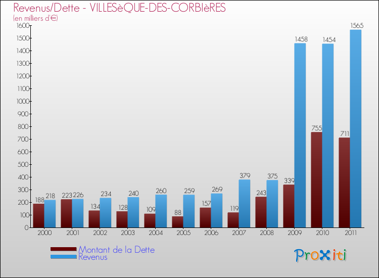 Evolution comparée de la dette et des revenus pour la commune de VILLESèQUE-DES-CORBIèRES de 2000 à 2011 Comparaison de la dette et des revenus pour VILLESèQUE-DES-CORBIèRES de 2000 à 2011