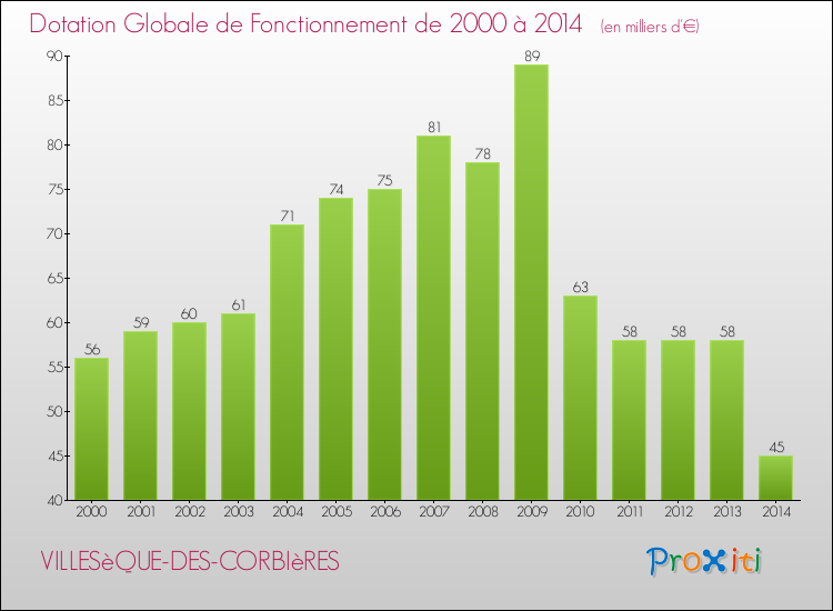 Evolution du montant de la Dotation Globale de Fonctionnement pour la commune de VILLESèQUE-DES-CORBIèRES de 2000 à 2014 Evolution du montant de la Dotation Globale de Fonctionnement pour VILLESèQUE-DES-CORBIèRES de 2000 à 2014