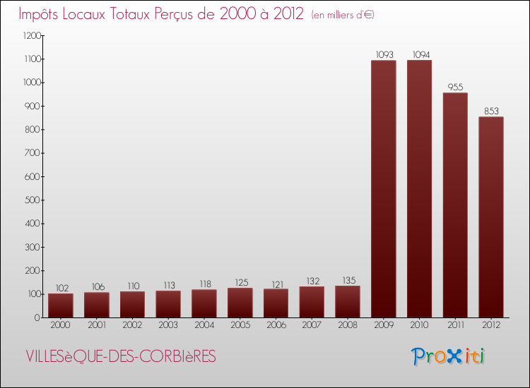 Evolution des Impôts Locaux pour la commune de VILLESèQUE-DES-CORBIèRES de 2000 à 2012 Evolution des Impôts Locaux pour VILLESèQUE-DES-CORBIèRES de 2000 à 2012