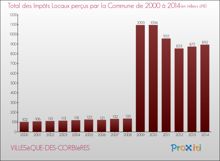 Evolution des Impôts Locaux pour la commune de VILLESèQUE-DES-CORBIèRES de 2000 à 2014 Evolution des Impôts Locaux pour VILLESèQUE-DES-CORBIèRES de 2000 à 2014