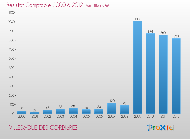 Evolution du résultat comptable pour la commune de VILLESèQUE-DES-CORBIèRES de 2000 à 2012 Evolution du résultat comptable pour VILLESèQUE-DES-CORBIèRES de 2000 à 2012