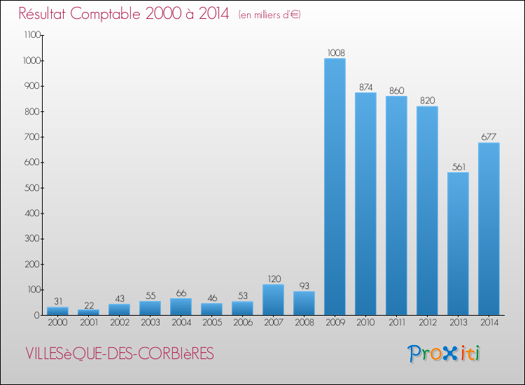 Evolution du résultat comptable pour la commune de VILLESèQUE-DES-CORBIèRES de 2000 à 2014 Evolution du résultat comptable pour VILLESèQUE-DES-CORBIèRES de 2000 à 2014