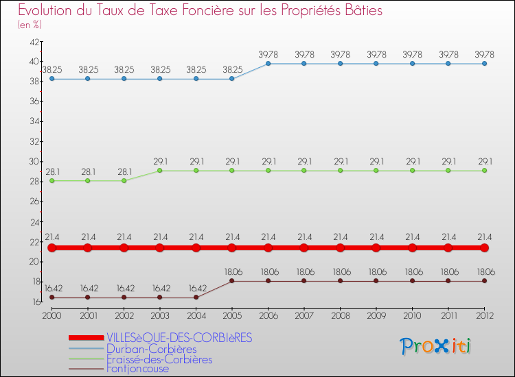 Evolution du taux de la taxe foncière sur le bati pour VILLESèQUE-DES-CORBIèRES et les communes proches de 2000 à 2012 Comparaison des taux de taxe foncière sur le bati pour VILLESèQUE-DES-CORBIèRES et les communes voisines de 2000 à 2012