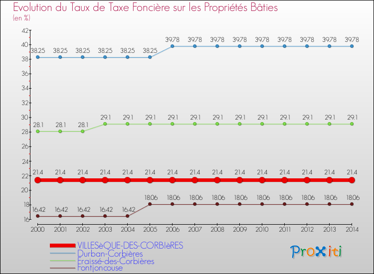 Evolution du taux de la taxe foncière sur le bati pour VILLESèQUE-DES-CORBIèRES et les communes proches de 2000 à 2014 Comparaison des taux de taxe foncière sur le bati pour VILLESèQUE-DES-CORBIèRES et les communes voisines de 2000 à 2014