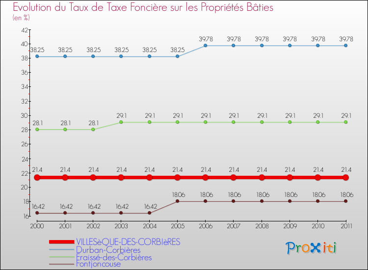 Evolution du taux de la taxe foncière sur le bati pour VILLESèQUE-DES-CORBIèRES et les communes proches Comparaison des taux de taxe foncière sur le bati pour VILLESèQUE-DES-CORBIèRES et les communes voisines