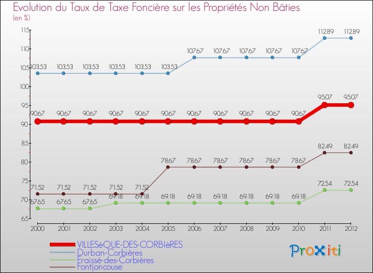 Evolution du taux de la taxe foncière sur les immeubles et terrains non batis pour VILLESèQUE-DES-CORBIèRES et les communes proches de 2000 à 2012 Comparaison des taux de la taxe foncière sur les immeubles et terrains non batis pour VILLESèQUE-DES-CORBIèRES et les communes voisines de 2000 à 2012