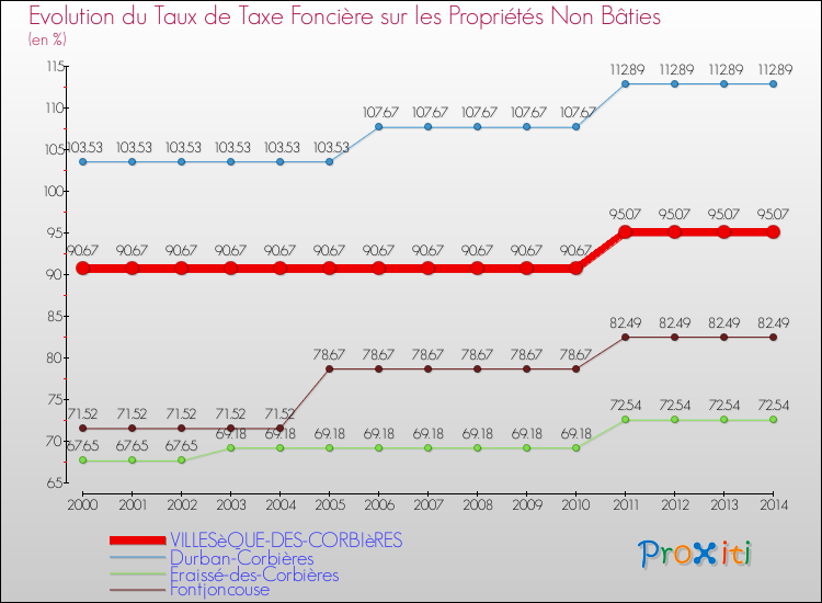 Evolution du taux de la taxe foncière sur les immeubles et terrains non batis pour VILLESèQUE-DES-CORBIèRES et les communes proches de 2000 à 2014 Comparaison des taux de la taxe foncière sur les immeubles et terrains non batis pour VILLESèQUE-DES-CORBIèRES et les communes voisines de 2000 à 2014