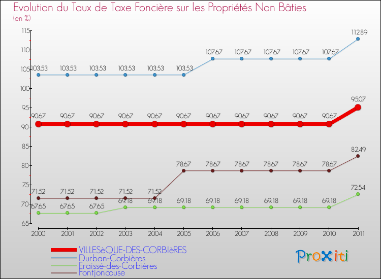 Evolution du taux de la taxe foncière sur les immeubles et terrains non batis pour VILLESèQUE-DES-CORBIèRES et les communes proches Comparaison des taux de la taxe foncière sur les immeubles et terrains non batis pour VILLESèQUE-DES-CORBIèRES et les communes voisines