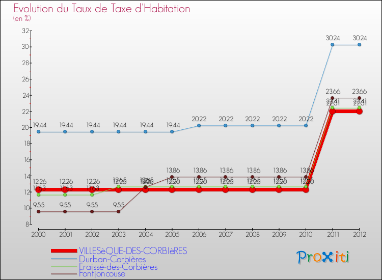 Evolution du taux de la taxe d'habitation pour VILLESèQUE-DES-CORBIèRES et les communes proches Comparaison des taux de la taxe d'habitation pour VILLESèQUE-DES-CORBIèRES et les communes voisines