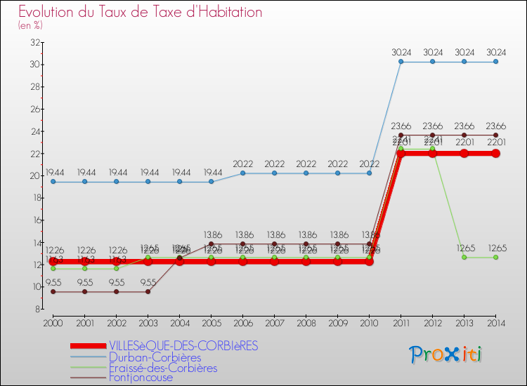 Evolution du taux de la taxe d'habitation pour VILLESèQUE-DES-CORBIèRES et les communes proches de 2000 à 2014 Comparaison des taux de la taxe d'habitation pour VILLESèQUE-DES-CORBIèRES et les communes voisines de 2000 à 2014