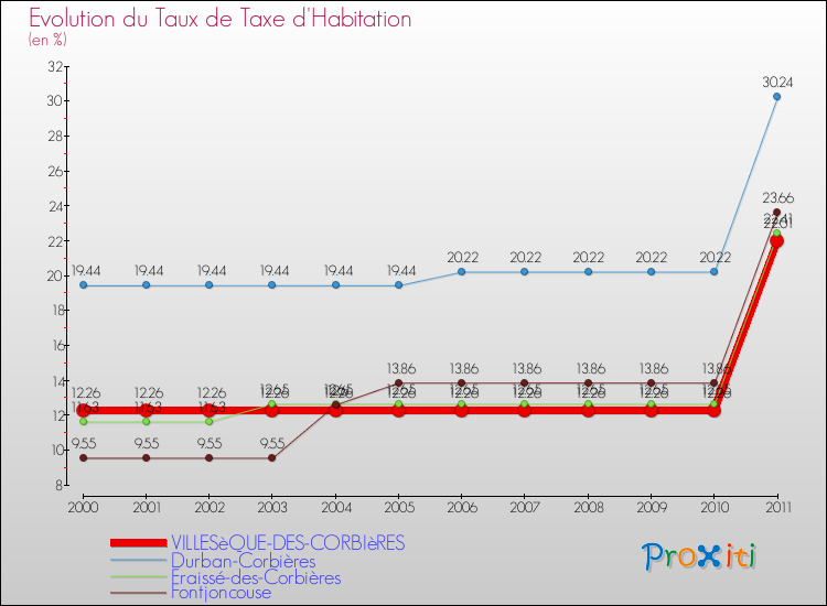 Evolution du taux de la taxe d'habitation pour VILLESèQUE-DES-CORBIèRES et les communes proches Comparaison des taux de la taxe d'habitation pour VILLESèQUE-DES-CORBIèRES et les communes voisines