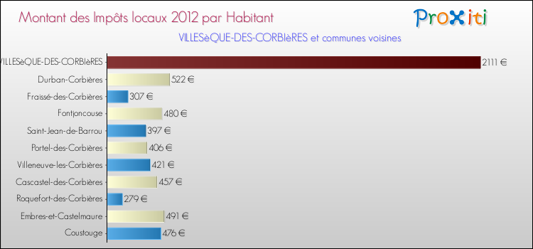 Montant des impôts locaux par Habitant pour VILLESèQUE-DES-CORBIèRES et les communes proches Comparaison des impôts locaux par habitant pour VILLESèQUE-DES-CORBIèRES et les communes voisines