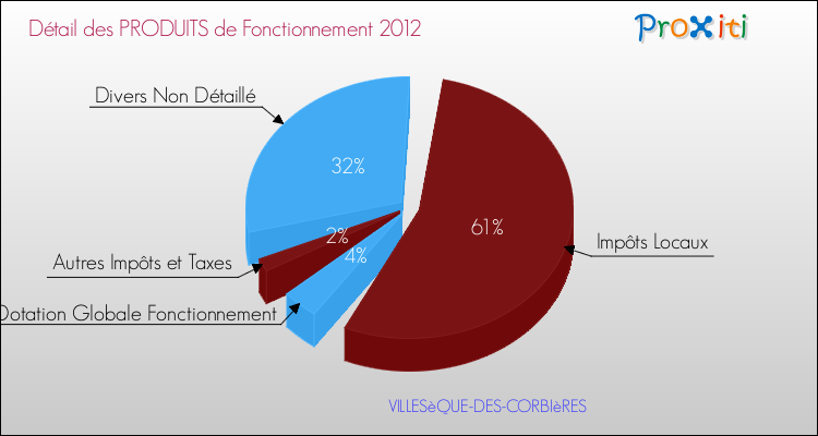 Décomposition du Budget de Fonctionnement 2012 de la commune de VILLESèQUE-DES-CORBIèRES Budget de Fonctionnement 2012 pour la commune de VILLESèQUE-DES-CORBIèRES