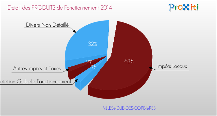 Décomposition du Budget de Fonctionnement 2014 de la commune de VILLESèQUE-DES-CORBIèRES Budget de Fonctionnement 2014 pour la commune de VILLESèQUE-DES-CORBIèRES
