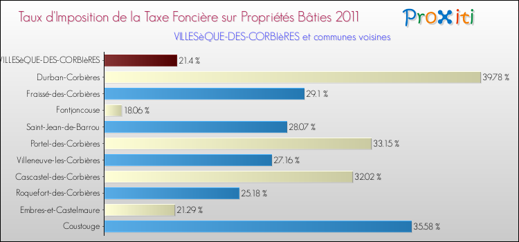 Taux d'imposition de la taxe foncière sur le bati 2011 pour VILLESèQUE-DES-CORBIèRES et les communes proches Comparaison des taux d'imposition de la taxe foncière sur le bati 2011 pour VILLESèQUE-DES-CORBIèRES et les communes voisines