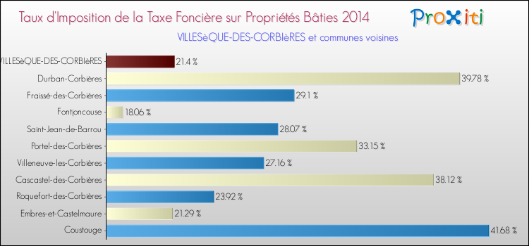 Taux d'imposition de la taxe foncière sur le bati 2014 pour VILLESèQUE-DES-CORBIèRES et les communes proches Comparaison des taux d'imposition de la taxe foncière sur le bati 2014 pour VILLESèQUE-DES-CORBIèRES et les communes voisines
