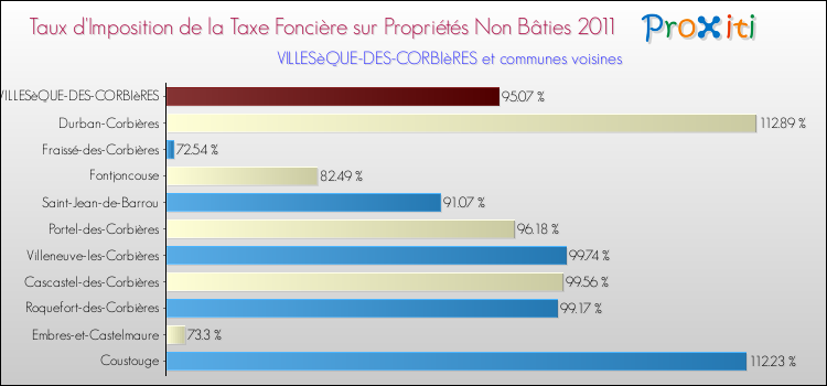 Taux d'imposition de la taxe foncière sur les immeubles et terrains non batis 2011 pour VILLESèQUE-DES-CORBIèRES et les communes proches Comparaison des taux d'imposition de la taxe foncière sur les immeubles et terrains non batis 2011 pour VILLESèQUE-DES-CORBIèRES et les communes voisines