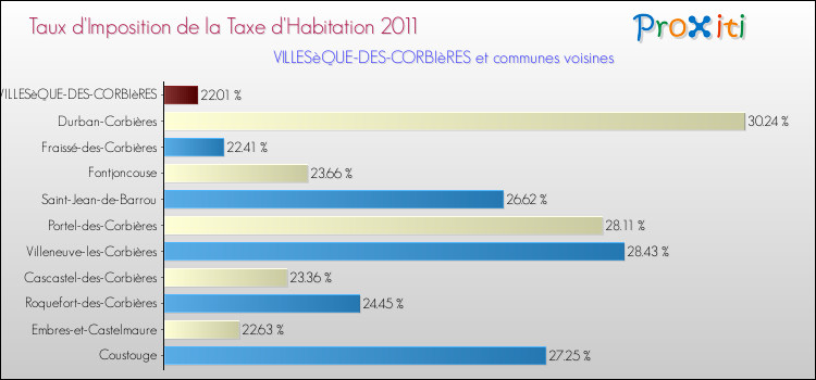 Taux d'imposition de la taxe d'habitation 2011 pour VILLESèQUE-DES-CORBIèRES et les communes proches Comparaison des taux d'imposition de la taxe d'habitation 2011 pour VILLESèQUE-DES-CORBIèRES et les communes voisines