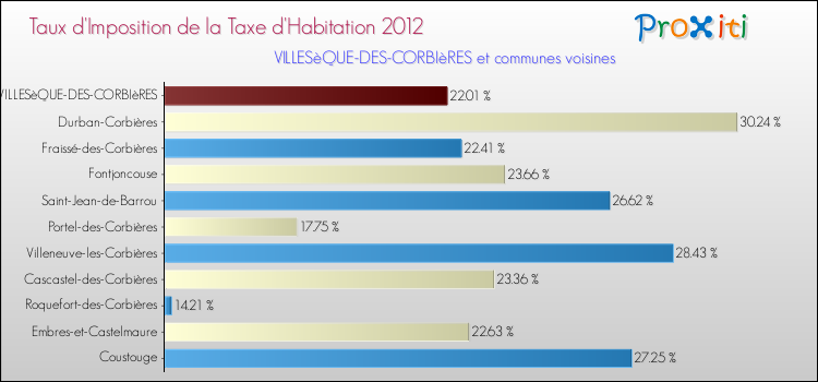 Taux d'imposition de la taxe d'habitation 2012 pour VILLESèQUE-DES-CORBIèRES et les communes proches Comparaison des taux d'imposition de la taxe d'habitation 2012 pour VILLESèQUE-DES-CORBIèRES et les communes voisines
