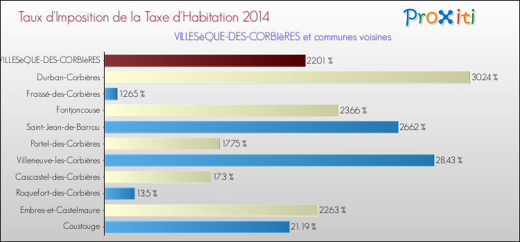 Taux d'imposition de la taxe d'habitation 2014 pour VILLESèQUE-DES-CORBIèRES et les communes proches Comparaison des taux d'imposition de la taxe d'habitation 2014 pour VILLESèQUE-DES-CORBIèRES et les communes voisines