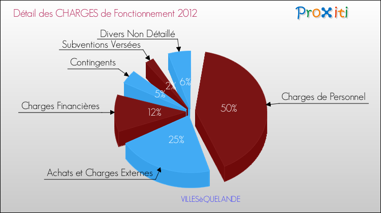 Décomposition des Charges de Fonctionnement 2012 de la commune de VILLESèQUELANDE Charges de Fonctionnement 2012 pour la commune de VILLESèQUELANDE