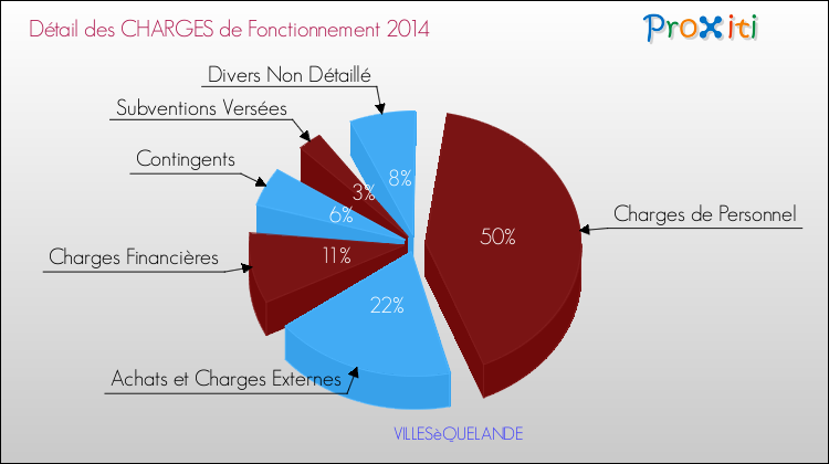 Décomposition des Charges de Fonctionnement 2014 de la commune de VILLESèQUELANDE Charges de Fonctionnement 2014 pour la commune de VILLESèQUELANDE