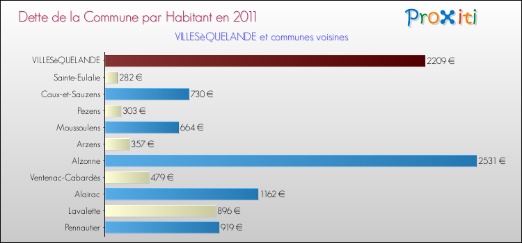 Dette par habitant de la commune en 2011 pour VILLESèQUELANDE et les communes proches Comparaison de la dette par habitant de la commune en 2011 pour VILLESèQUELANDE et les communes voisines