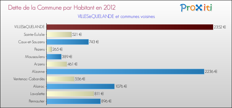 Dette par habitant de la commune en 2012 pour VILLESèQUELANDE et les communes proches Comparaison de la dette par habitant de la commune en 2012 pour VILLESèQUELANDE et les communes voisines
