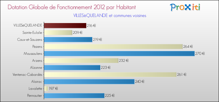 Montant des dotations globales de fonctionnement DGF par Habitant pour VILLESèQUELANDE et les communes proches Comparaison des des dotations globales de fonctionnement DGF par habitant pour VILLESèQUELANDE et les communes voisines