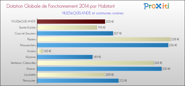 Montant des dotations globales de fonctionnement DGF par Habitant pour VILLESèQUELANDE et les communes proches en 2014. Comparaison des des dotations globales de fonctionnement DGF par habitant pour VILLESèQUELANDE et les communes voisines en 2014.