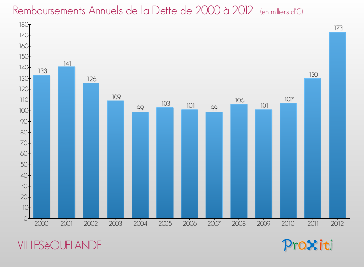 Evolution de l'annuité de la dette pour la commune de VILLESèQUELANDE de 2000 à 2012 Annuités de la dette pour VILLESèQUELANDE de 2000 à 2012