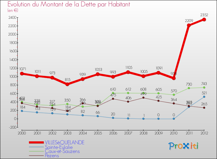 Evolution de la dette par habitant pour la commune de VILLESèQUELANDE et les communes proches de 2000 à 2012 Comparaison de la dette par habitant pour VILLESèQUELANDE et les communes voisines de 2000 à 2012