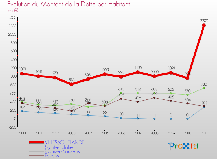 Evolution de la dette par habitant pour la commune de VILLESèQUELANDE et les communes proches Comparaison de la dette par habitant pour VILLESèQUELANDE et les communes voisines