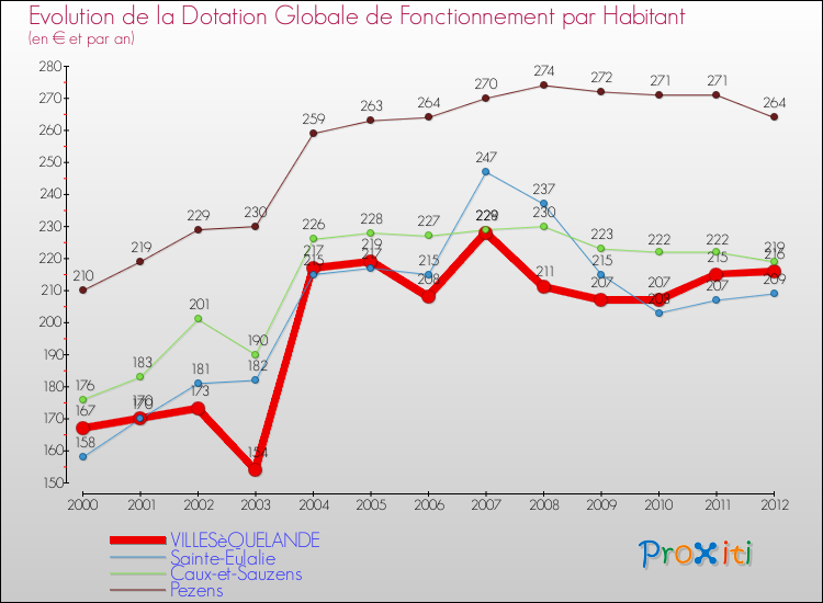 Evolution et montant de la dotation globale de fonctionnement par Habitant pour VILLESèQUELANDE et les communes proches Comparaison des dotations globales de fonctionnement par habitant pour VILLESèQUELANDE et les communes voisines