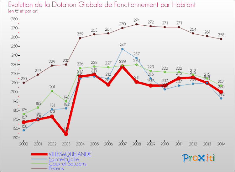 Evolution et montant de la dotation globale de fonctionnement par Habitant pour VILLESèQUELANDE et les communes proches de 2000 à 2014. Comparaison des dotations globales de fonctionnement par habitant pour VILLESèQUELANDE et les communes voisines de 2000 à 2014.