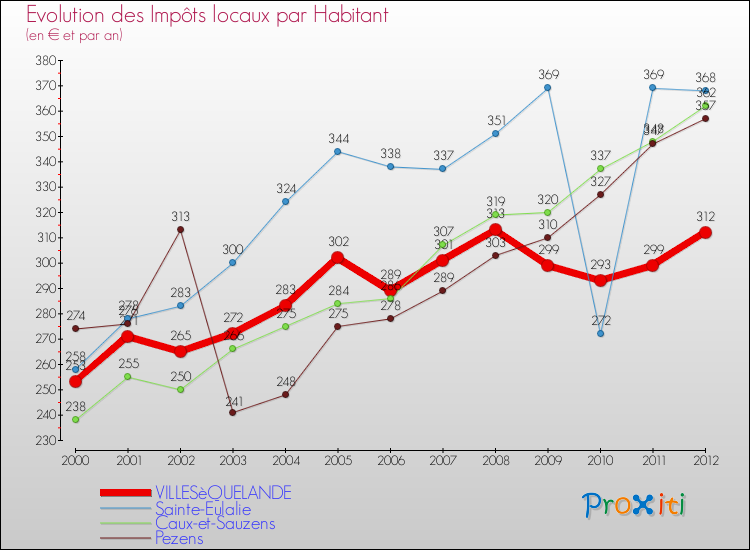 Evolution et montant des impôts locaux par Habitant pour VILLESèQUELANDE et les communes proches Comparaison des impôts locaux par habitant pour VILLESèQUELANDE et les communes voisines
