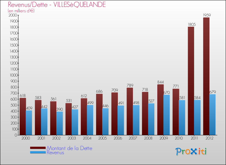 Evolution comparée de la dette et des revenus pour la commune de VILLESèQUELANDE de 2000 à 2012 Comparaison de la dette et des revenus pour VILLESèQUELANDE de 2000 à 2012