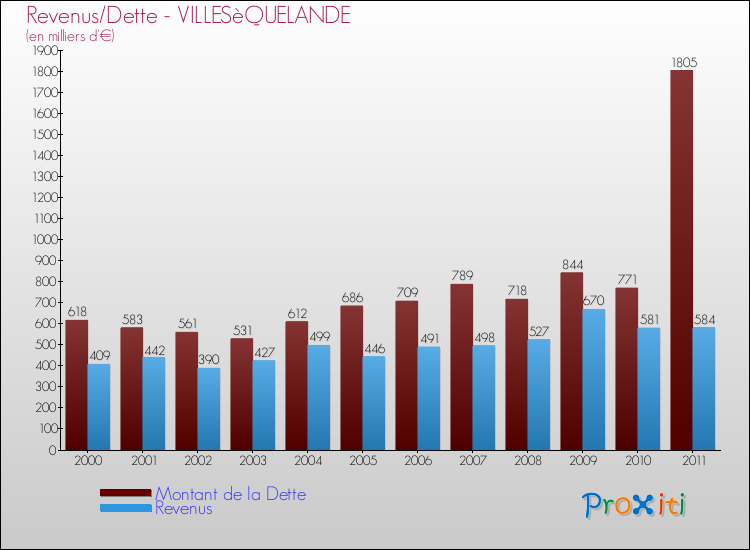 Evolution comparée de la dette et des revenus pour la commune de VILLESèQUELANDE de 2000 à 2011 Comparaison de la dette et des revenus pour VILLESèQUELANDE de 2000 à 2011