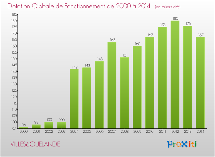 Evolution du montant de la Dotation Globale de Fonctionnement pour la commune de VILLESèQUELANDE de 2000 à 2014 Evolution du montant de la Dotation Globale de Fonctionnement pour VILLESèQUELANDE de 2000 à 2014