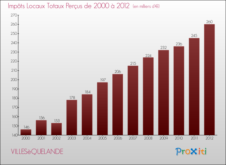 Evolution des Impôts Locaux pour la commune de VILLESèQUELANDE de 2000 à 2012 Evolution des Impôts Locaux pour VILLESèQUELANDE de 2000 à 2012