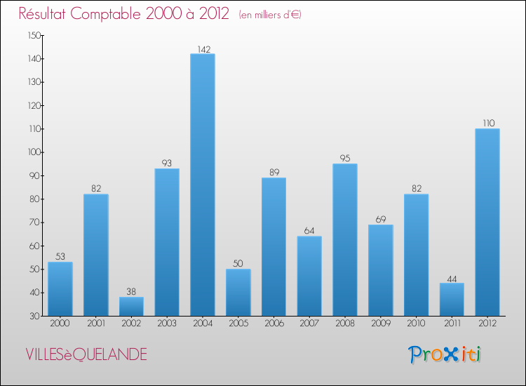 Evolution du résultat comptable pour la commune de VILLESèQUELANDE de 2000 à 2012 Evolution du résultat comptable pour VILLESèQUELANDE de 2000 à 2012